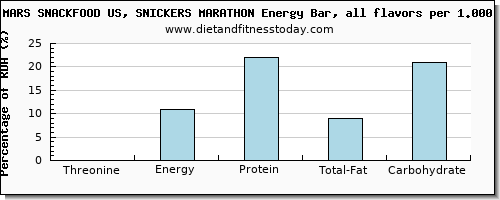 threonine and nutritional content in a snickers bar